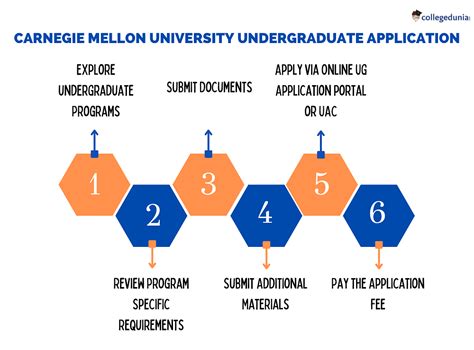 carnegie mellon university admissions portal.